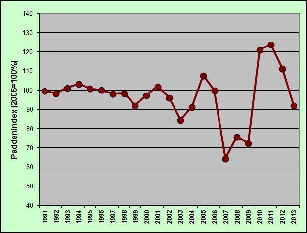 De paddencrash van 2013 is de op één na grootste sinds 1991. Mogelijk gaat het slechts om een ’schijncrash’ die werd veroorzaakt omdat maar weinig vrouwtjes naar de poelen trokken wegens ’geen eitjes’ (grafiek: Hyla).